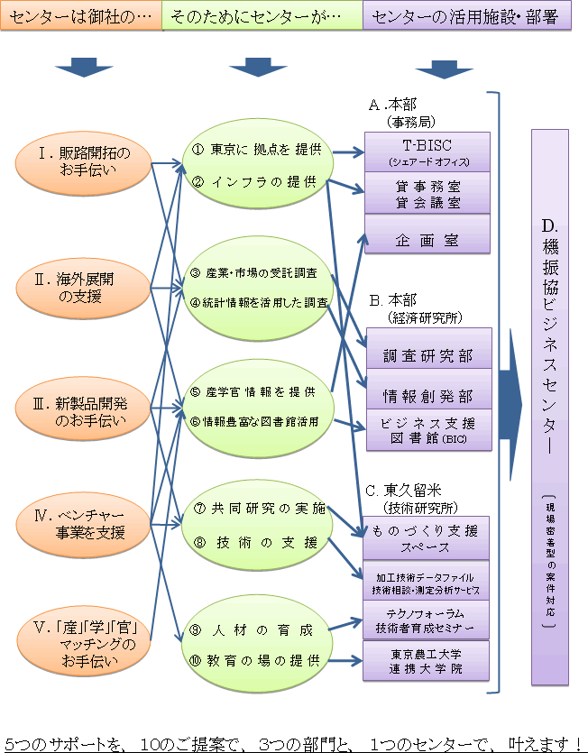 図　産学官連携センターの事業支援体制