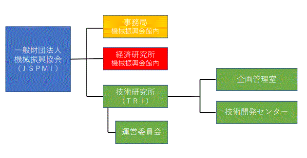 組織図