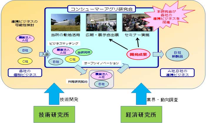 コンシューマーアグリ研究会とビジネス支援