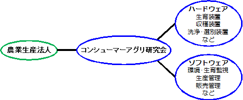 コンシューマーアグリ研究会の構成