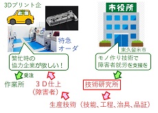 ３Ｄプリンタによる障害のある人の就労支援