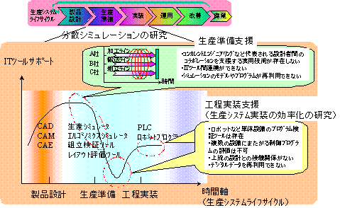 生産システムの分散シミュレーション技術の研究の概要