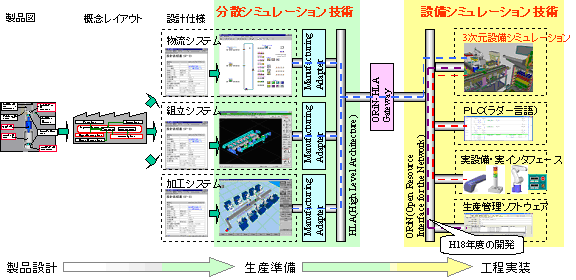 シミュレーション技術とその利用の高度化の研究