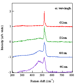 切削面のラマンスペクトルの励起波長依存性
