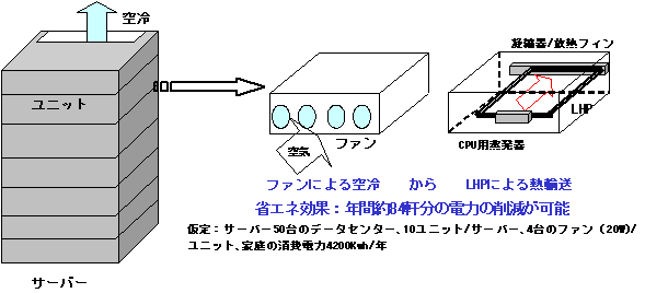 LHPによるサーバー内のブレードの熱輸送