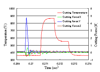 フライカットによる切削温度