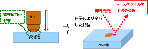 機械応力を与えたPC樹脂の評価