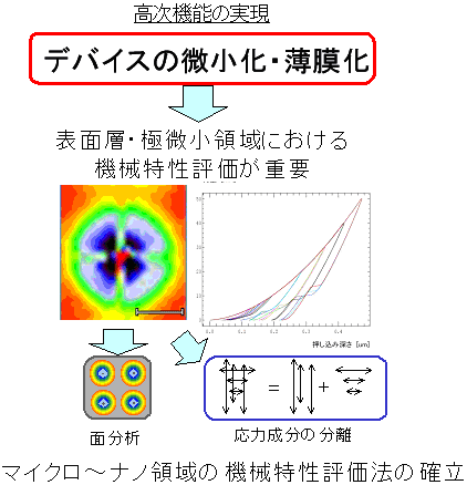 微小領域の機械的特性評価法の確立