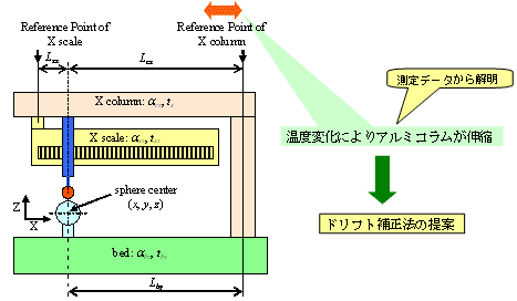 温度ドリフトのモデル