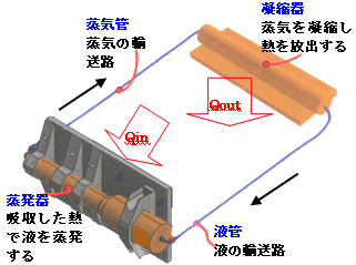 LHPの機能